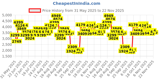 myntra.com UNDER ARMOUR Women Camouflage Print High-Rise Odor Control Ankle-Length Tights under armour Price History Graph from 31 May 2025 to 22 Nov 2025