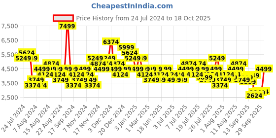 myntra.com UNDER ARMOUR Women Charged Assert 10 Running Shoes under armour Price History Graph from 24 Jul 2024 to 18 Oct 2025