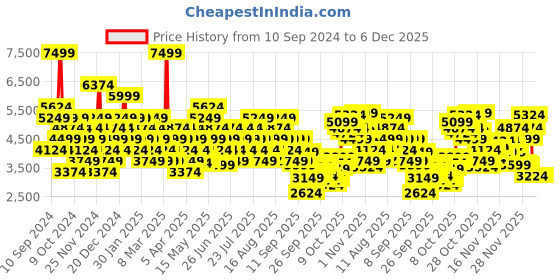 myntra.com UNDER ARMOUR Women Charged Assert 10 Running Shoes under armour Price History Graph from 10 Sep 2024 to 4 Dec 2025