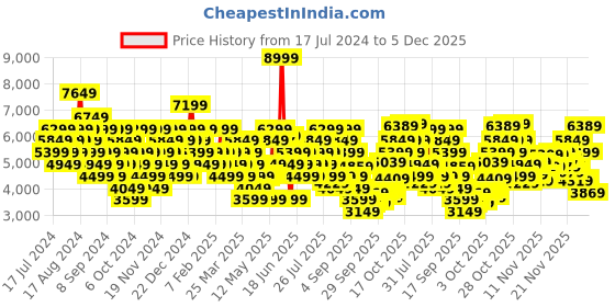 myntra.com UNDER ARMOUR Women Charged Breeze 2 Woven Design Running Shoes under armour Price History Graph from 17 Jul 2024 to 5 Dec 2025