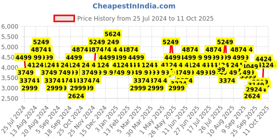 myntra.com UNDER ARMOUR Women Charged Impulse 3 Running Shoes under armour Price History Graph from 25 Jul 2024 to 10 Oct 2025