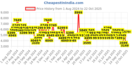 myntra.com UNDER ARMOUR Women Charged Rogue 4 Running Shoes under armour Price History Graph from 1 Aug 2024 to 21 Oct 2025