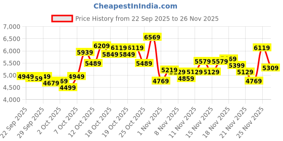 myntra.com UNDER ARMOUR Women Charged Rogue 5 Comfort Deluxe System Running Shoes under armour Price History Graph from 22 Sep 2025 to 26 Nov 2025