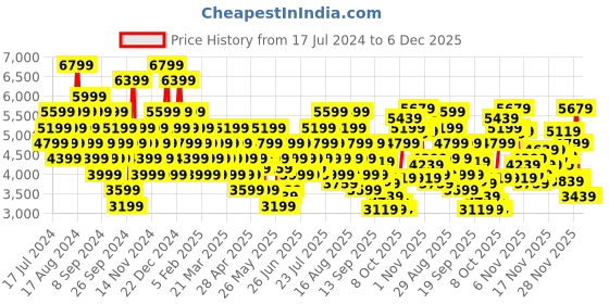 myntra.com UNDER ARMOUR Women Charged Speed Swift Running Shoes under armour Price History Graph from 17 Jul 2024 to 4 Dec 2025