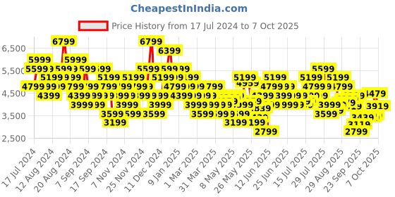 myntra.com UNDER ARMOUR Women Charged Speed Swift Running Shoes under armour Price History Graph from 17 Jul 2024 to 7 Oct 2025