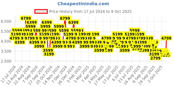 myntra.com UNDER ARMOUR Women Charged Speed Swift Running Shoes under armour Price History Graph from 17 Jul 2024 to 9 Oct 2025