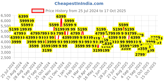 myntra.com UNDER ARMOUR Women Charged Speed Swift Running Shoes under armour Price History Graph from 25 Jul 2024 to 16 Oct 2025