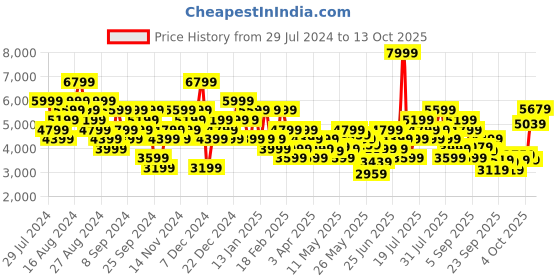 myntra.com UNDER ARMOUR Women Charged Speed Swift Running Shoes under armour Price History Graph from 29 Jul 2024 to 12 Oct 2025