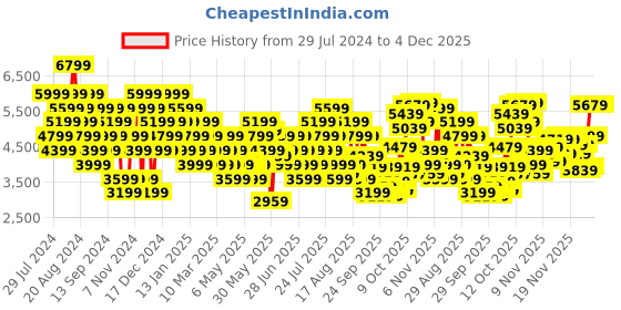 myntra.com UNDER ARMOUR Women Charged Speed Swift Running Shoes under armour Price History Graph from 29 Jul 2024 to 4 Dec 2025