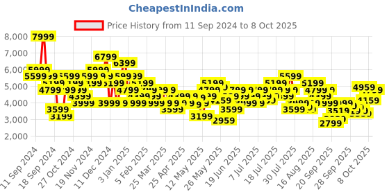 myntra.com UNDER ARMOUR Women Charged Speed Swift Running Shoes under armour Price History Graph from 11 Sep 2024 to 8 Oct 2025