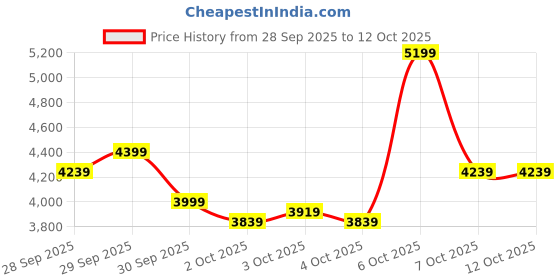 myntra.com UNDER ARMOUR Women Charged Speed Swift Running Shoes under armour Price History Graph from 28 Sep 2025 to 12 Oct 2025