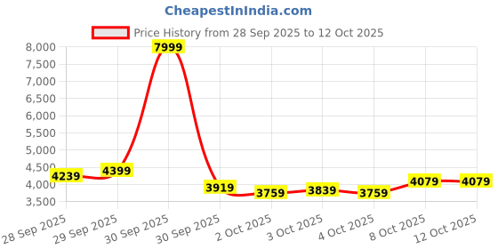 myntra.com UNDER ARMOUR Women Charged Speed Swift Running Shoes under armour Price History Graph from 28 Sep 2025 to 11 Oct 2025