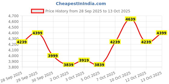 myntra.com UNDER ARMOUR Women Charged Speed Swift Running Shoes under armour Price History Graph from 28 Sep 2025 to 10 Oct 2025