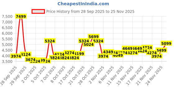 myntra.com UNDER ARMOUR Women Charged Verssert 2 Suede Running Shoes under armour Price History Graph from 28 Sep 2025 to 24 Nov 2025