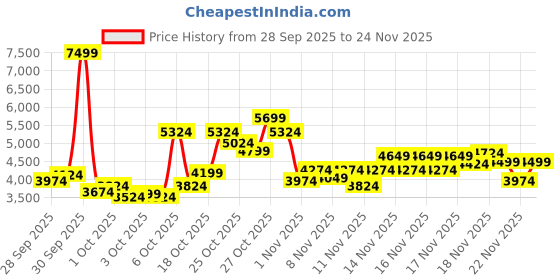 myntra.com UNDER ARMOUR Women Charged Verssert 2 Suede Running Shoes under armour Price History Graph from 28 Sep 2025 to 24 Nov 2025