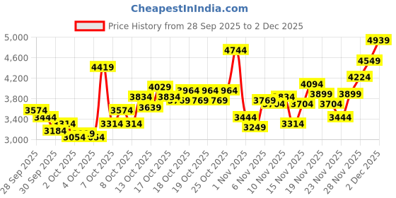 myntra.com UNDER ARMOUR Women Charged Versurge Running Shoes under armour Price History Graph from 28 Sep 2025 to 2 Dec 2025
