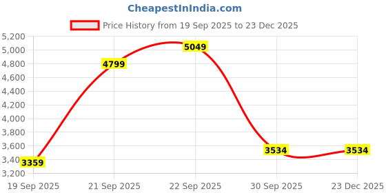 myntra.com UNDER ARMOUR Women Coldgear Authentics Mockneck Long Sleeves T-Shirt under armour Price History Graph from 19 Sep 2025 to 23 Dec 2025