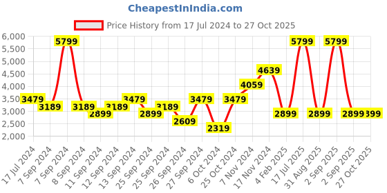myntra.com UNDER ARMOUR Women Colourblocked Training or Gym Sporty Jacket with Embroidered under armour Price History Graph from 17 Jul 2024 to 27 Oct 2025
