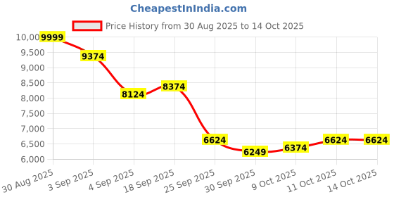 myntra.com UNDER ARMOUR Women Dynamic 2 Training Shoes under armour Price History Graph from 30 Aug 2025 to 14 Oct 2025