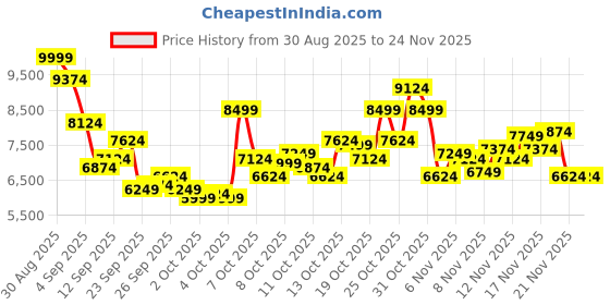 myntra.com UNDER ARMOUR Women Dynamic 2 Training Shoes under armour Price History Graph from 30 Aug 2025 to 23 Nov 2025