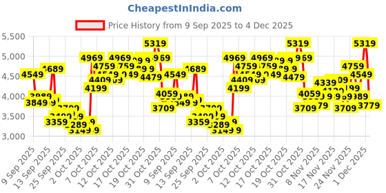 myntra.com UNDER ARMOUR Women Essential Runner Shoes under armour Price History Graph from 9 Sep 2025 to 4 Dec 2025