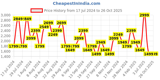 myntra.com UNDER ARMOUR Women Favorite Wordmark Tights under armour Price History Graph from 17 Jul 2024 to 26 Oct 2025