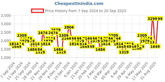 myntra.com UNDER ARMOUR Women Flex Woven 5" Sports Shorts under armour Price History Graph from 7 Sep 2024 to 20 Sep 2025