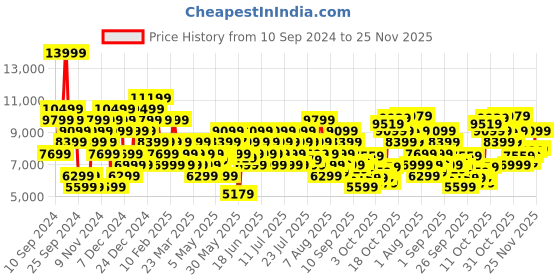 myntra.com UNDER ARMOUR Women Flow Dynamic INTLKNT Training or Gym Shoes under armour Price History Graph from 10 Sep 2024 to 25 Nov 2025
