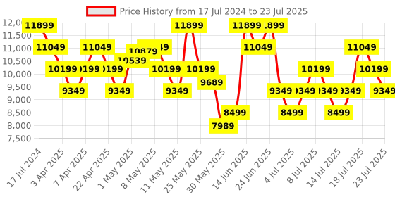 myntra.com UNDER ARMOUR Women FLOW Velociti Wind 2 Running Shoes under armour Price History Graph from 17 Jul 2024 to 18 Jul 2025
