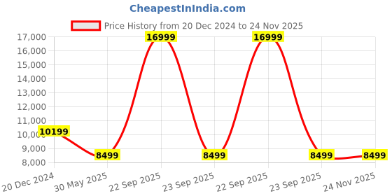 myntra.com UNDER ARMOUR Women FLOW Velociti Wind 2 Running Shoes under armour Price History Graph from 20 Dec 2024 to 24 Nov 2025