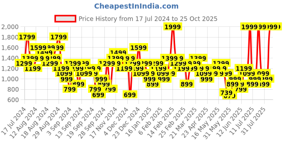 myntra.com UNDER ARMOUR Women Fly-By 2.0 Colourblocked Low-Rise Running Shorts under armour Price History Graph from 17 Jul 2024 to 25 Oct 2025