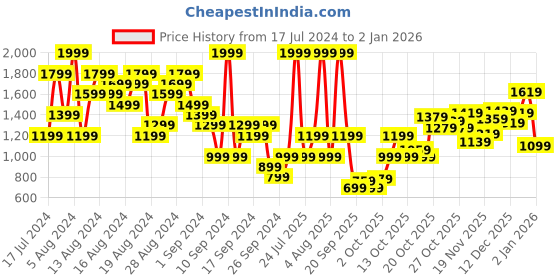 myntra.com UNDER ARMOUR Women Fly-By 2.0 Loose Fit Low-Rise Sports Shorts under armour Price History Graph from 17 Jul 2024 to 29 Dec 2025