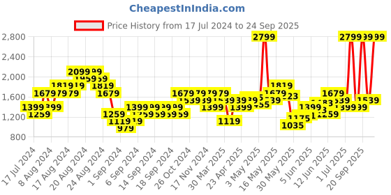 myntra.com UNDER ARMOUR Women Fly-By 2.0 Printed Loose Fit Low-Rise Sports Shorts under armour Price History Graph from 17 Jul 2024 to 24 Sep 2025