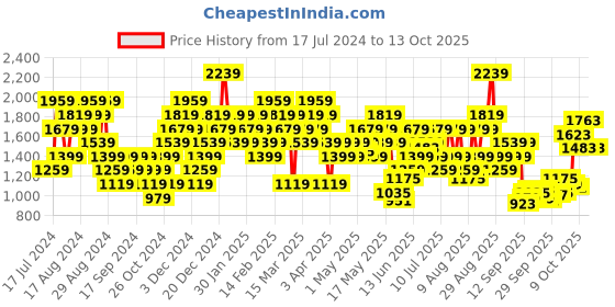 myntra.com UNDER ARMOUR Women Fly By 2.0 Printed Running Short under armour Price History Graph from 17 Jul 2024 to 13 Oct 2025