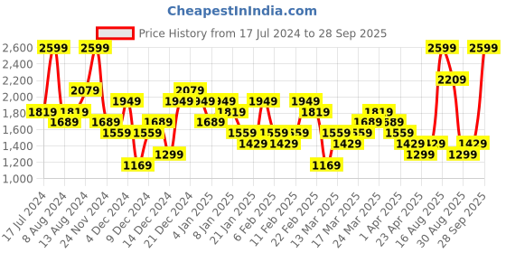 myntra.com UNDER ARMOUR Women Fly-By 3" Running Sports Shorts under armour Price History Graph from 17 Jul 2024 to 28 Sep 2025