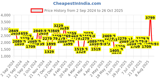 myntra.com UNDER ARMOUR Women Fly By Elite 2-in-1 Low-Rise Sports Shorts under armour Price History Graph from 2 Sep 2024 to 26 Oct 2025