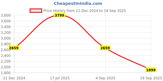 myntra.com UNDER ARMOUR Women Fly By Elite 2-in-1 Slim-Fit Sports Short under armour Price History Graph from 21 Dec 2024 to 19 Sep 2025