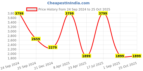 myntra.com UNDER ARMOUR Women Fly Fast 3.0 Half Tight Sports Shorts under armour Price History Graph from 24 Sep 2024 to 24 Oct 2025