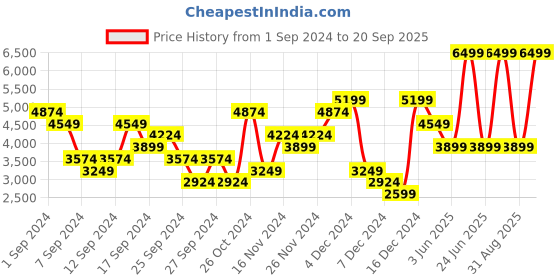 myntra.com UNDER ARMOUR Women Fly Fast Elite IsoChill Ankle-Length Tights under armour Price History Graph from 1 Sep 2024 to 20 Sep 2025