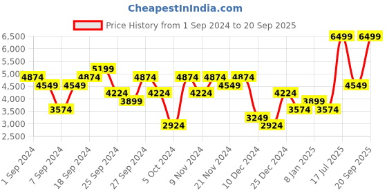 myntra.com UNDER ARMOUR Women Fly Fast Elite IsoChill High Rise Ankle-Length Tights under armour Price History Graph from 1 Sep 2024 to 20 Sep 2025