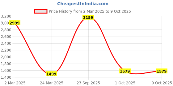 myntra.com UNDER ARMOUR Women Grey Melange Launch SW 5'' Running Shorts under armour Price History Graph from 2 Mar 2025 to 8 Oct 2025