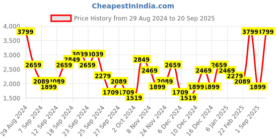 myntra.com UNDER ARMOUR Women HeatGear Armour No-Slip Waistband Ankle-Length Tights under armour Price History Graph from 29 Aug 2024 to 20 Sep 2025