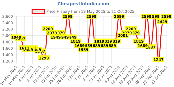 myntra.com UNDER ARMOUR Women HeatGear Authentics Middy Slim Fit Training Shorts under armour Price History Graph from 19 May 2025 to 21 Oct 2025