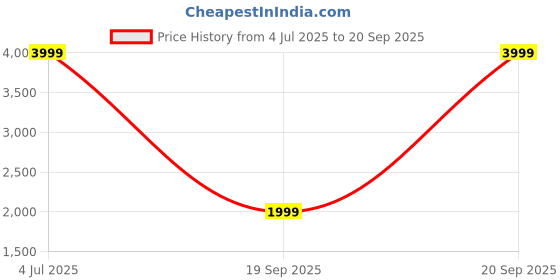 myntra.com UNDER ARMOUR Women HeatGear Printed Ankle-Length Tights under armour Price History Graph from 4 Jul 2025 to 20 Sep 2025