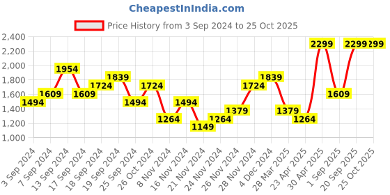 myntra.com UNDER ARMOUR Women HeatGear Skinny Fit Low-Rise Sports Shorts under armour Price History Graph from 3 Sep 2024 to 24 Oct 2025