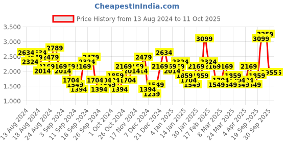 myntra.com UNDER ARMOUR Women HG Authentics Printed Training Shorts under armour Price History Graph from 13 Aug 2024 to 10 Oct 2025