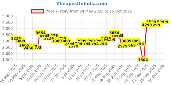 myntra.com UNDER ARMOUR Women High-Rise 4-Way Stretch Three-Fourth Motion Tights under armour Price History Graph from 24 May 2025 to 14 Oct 2025