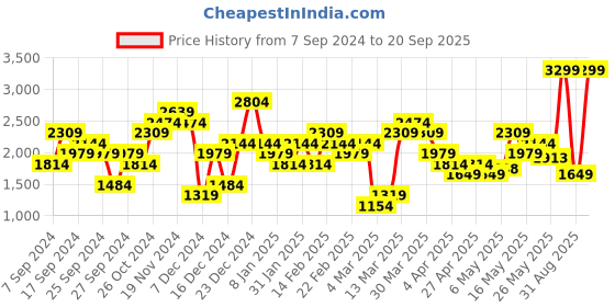 myntra.com UNDER ARMOUR Women High Rise Armour Hi Capri Tights under armour Price History Graph from 7 Sep 2024 to 20 Sep 2025