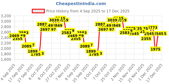myntra.com UNDER ARMOUR Women High Rise Cropped Training Tights under armour Price History Graph from 4 Sep 2025 to 17 Dec 2025