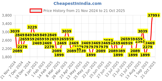 myntra.com UNDER ARMOUR Women High-Rise Heat Gear Ankle Length Tights under armour Price History Graph from 21 Nov 2024 to 21 Oct 2025
